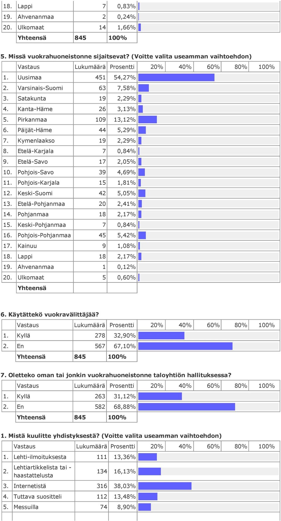 Pohjois-Karjala 15 1,81% 12. Keski-Suomi 42 5,05% 13. Etelä-Pohjanmaa 20 2,41% 14. Pohjanmaa 18 2,17% 15. Keski-Pohjanmaa 7 0,84% 16. Pohjois-Pohjanmaa 45 5,42% 17. Kainuu 9 1,08% 18.