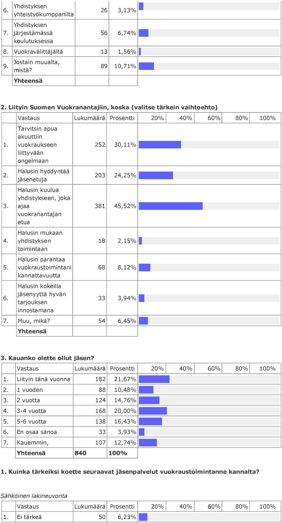 Halusin hyödyntää jäsenetuja Halusin kuulua yhdistykseen, joka ajaa vuokranantajan etua Halusin mukaan yhdistyksen toimintaan Halusin parantaa vuokraustoimintani kannattavuutta Halusin kokeilla