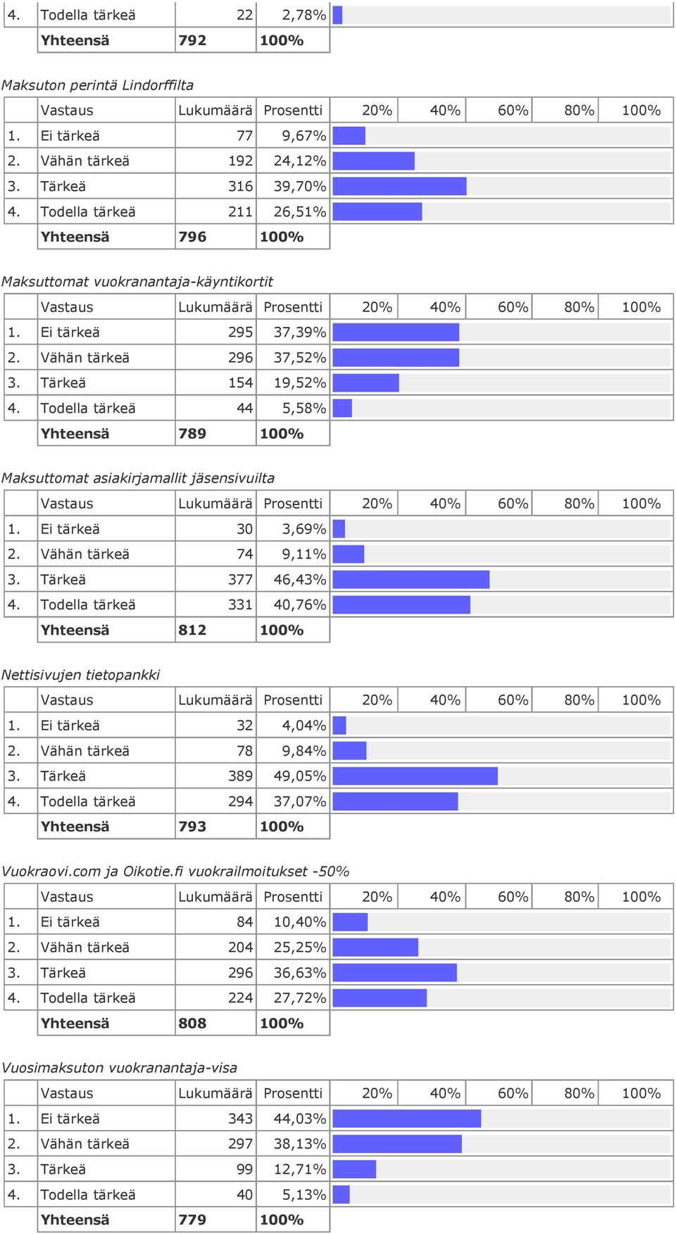 Todella tärkeä 44 5,58% Yhteensä 789 100% Maksuttomat asiakirjamallit jäsensivuilta 1. Ei tärkeä 30 3,69% 2. Vähän tärkeä 74 9,11% 3. Tärkeä 377 46,43% 4.