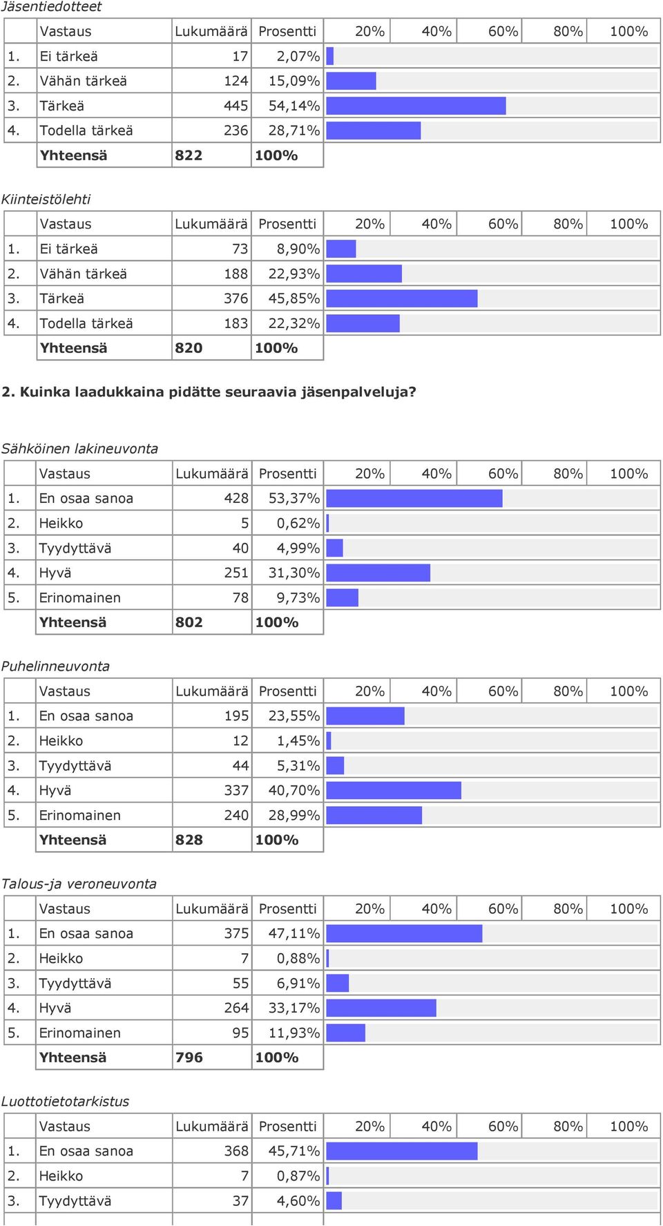 Tyydyttävä 40 4,99% 4. Hyvä 251 31,30% 5. Erinomainen 78 9,73% Yhteensä 802 100% Puhelinneuvonta 1. En osaa sanoa 195 23,55% 2. Heikko 12 1,45% 3. Tyydyttävä 44 5,31% 4. Hyvä 337 40,70% 5.