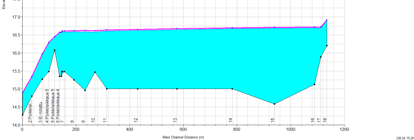 20 Kuva 12. Jäänpidätysrakenteen vaikutus keskivedenkorkeuteen keskivirtaamalla MQ = 5,4 m 3 /s. 7.