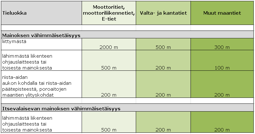 Mainos ei saa estää tai haitata maantien kunnossapitoa, esimerkiksi niittoa tai aurausta.