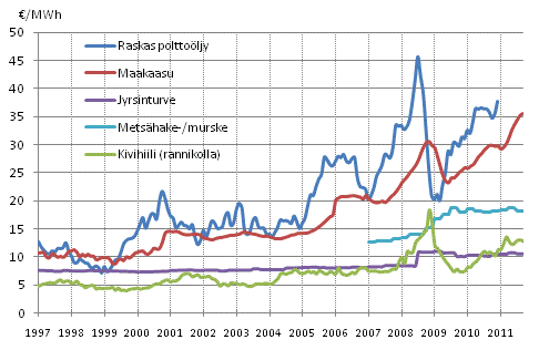 ENERGIAMARKKINAVIRASTO 10 3.2 Markkinahintojen kehittyminen 2,3 Raakaöljyn (Brent) hinta vuonna 2010 kallistui edellisvuodesta ja vaihteli välillä 67-93 USD/bbl.