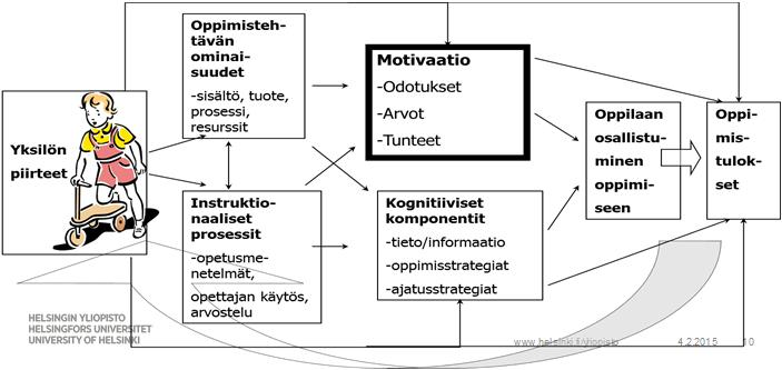 #3. Miksi opettajan arvioinnintikäytänteet vaikuttavat oppilaiden koulumotivatioon eri tavoin? Yksilön tausta: -sukup. -SES -history 4.2.