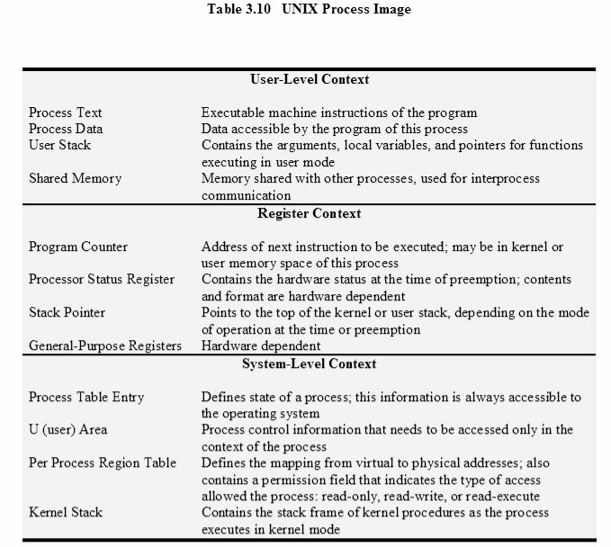 UNIX prosessin luonti Ytimen systeemikutsu pid=fork() varaa paikka prosessitaulusta Process Table anna uniikki ID (nelinumeroinen) kopioi vanhemman koko prosessinkuvaaja uudelle prosessille (tai luo