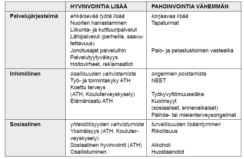 Ehdotuksia hyvinvoinnin mittareiksi Kainulainen, Paananen & Surakka: Maakunnan ihmisten elämänlaatu