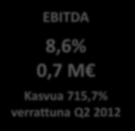 Q2/2013 tulokset Liikevaihto 7,7 M Kasvua 94,3% verrattuna Q2 2012 EBITDA 8,6% 0,7 M Kasvua 715,7% verrattuna Q2 2012 Q2/2013 liikevaihto oli 7,7 miljoonaa euroa, jossa kasvua Q2/2012 luvuista oli