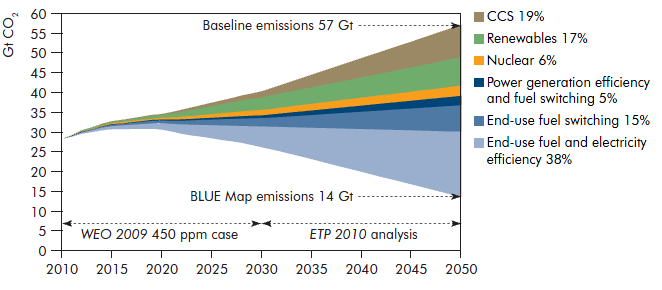 4 Kuva 1. Päämenetelmät CO 2 -päästöjen vähentämiseksi BLUE Map skenaariossa.