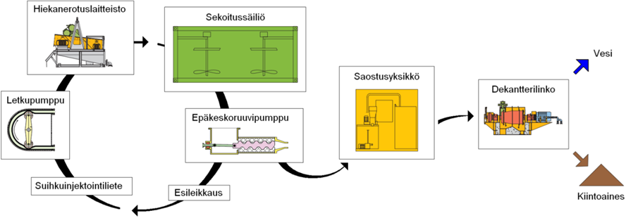 Koneellinen lietteenkäsittely