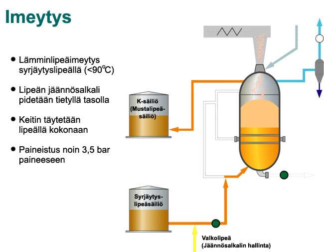 15 Kuva 4. Imeytyslipeätäyttö. /1/ 3.3 Kuumamustalipeätäyttö Kuumalipeätäytössä pumpataan noin 160 170 C mustalipeää kuumamustalipeäakku (KML) 1:stä keittimen pohjaan.