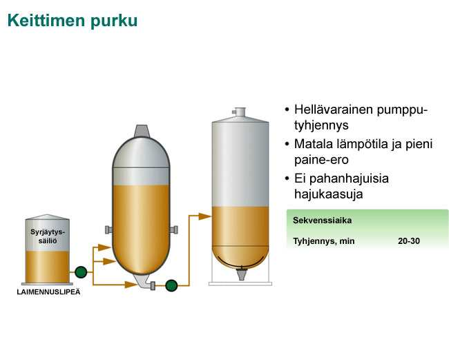 22 3.8 Keittimen purku Syrjäytyksen jälkeen massa pumpataan pois keittimestä.