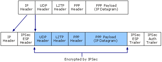 9 Ciscon kehittämästä L2F:stä (Layer 2 Forwarding) [1. s. 125; 18]. Niinpä siinä on useita yhtäläisyyksiä PPTP:n kanssa.