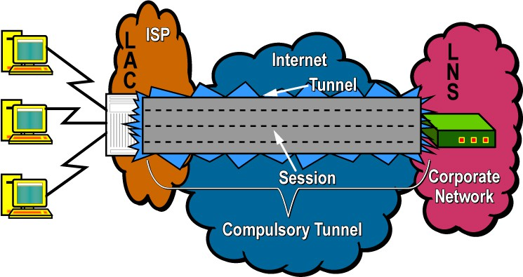 10 KUVA 7. Vapaaehtoinen L2TP-tunneli [16] KUVA 8. Pakollinen L2TP-tunneli [16] L2TP-tunnelin päistä käytetään nimiä LAC (L2TP Access Concentrator) ja LNS (L2TP Network Server).