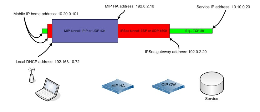 21 KUVA 11. IPsec tunnelointi [34] Safemove-tunneloinnissa käytetään sekä Mobile IP:tä että IPsec VPN:ää.
