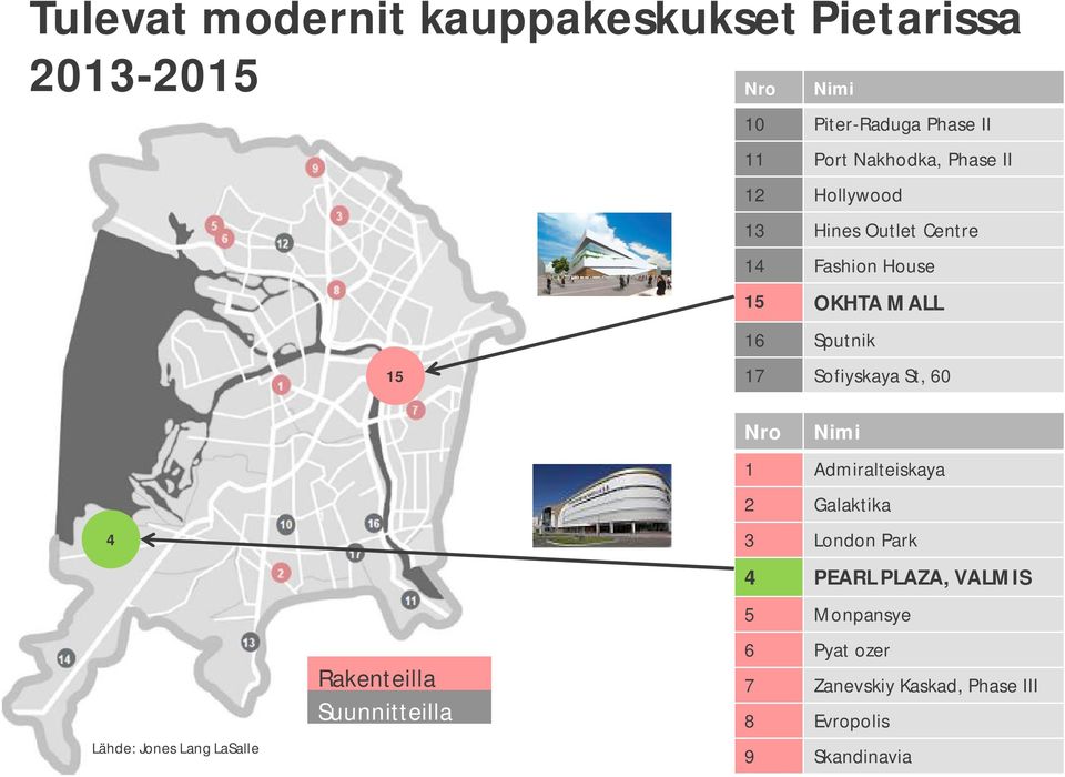 St, 60 4 Lähde: Jones Lang LaSalle Rakenteilla Suunnitteilla Nro Nimi 1 Admiralteiskaya 2 Galaktika 3