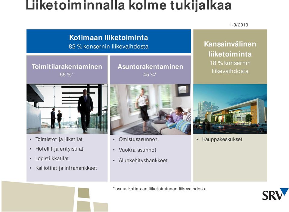 liikevaihdosta Toimistot ja liiketilat Hotellit ja erityistilat Logistiikkatilat Kalliotilat ja