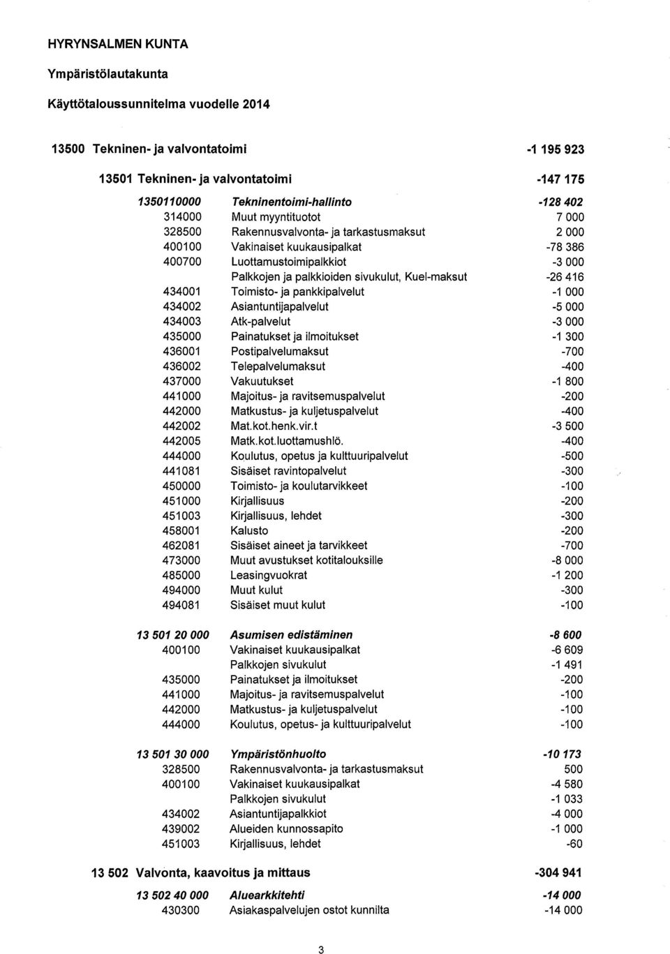 ja tarkastusmaksut Vakinaiset kuukausipalkat Luottam ustoim ipalkkiot Palkkojen ja palkkioiden sivukulut, Kuel-maksut Toimisto- ja pankkipalvelut Asiantuntijapalvelut Atk-palvelut Painatukset ja