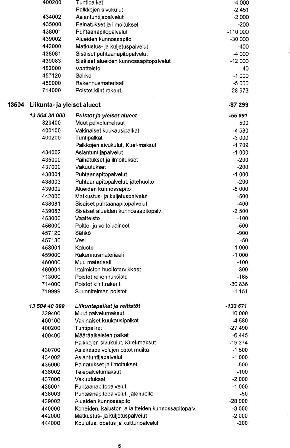 -28973 13504 Liikunta- ja yleiset alueet -87299 1350430000 Puistot ja yleiset alueet -55891 329400 Muut palvelu maksut 500 400100 Vakinaiset kuukausipalkat -4580 400200 Tuntipalkat 0 Palkkojen