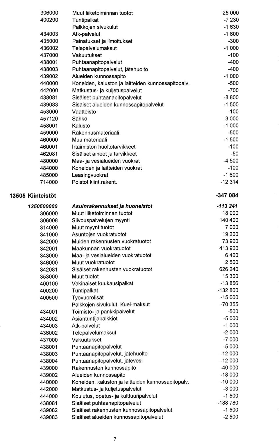 lìketoiminnan tuotot Tuntipalkat Palkkojen sivukulut Atk-palvelut Painatukset ja ilmoitukset Telepalvelumaksut Vakuutukset Puhtaanapitopalvelut Puhtaanapitopalvelut, jätehuolto Alueiden kunnossapito