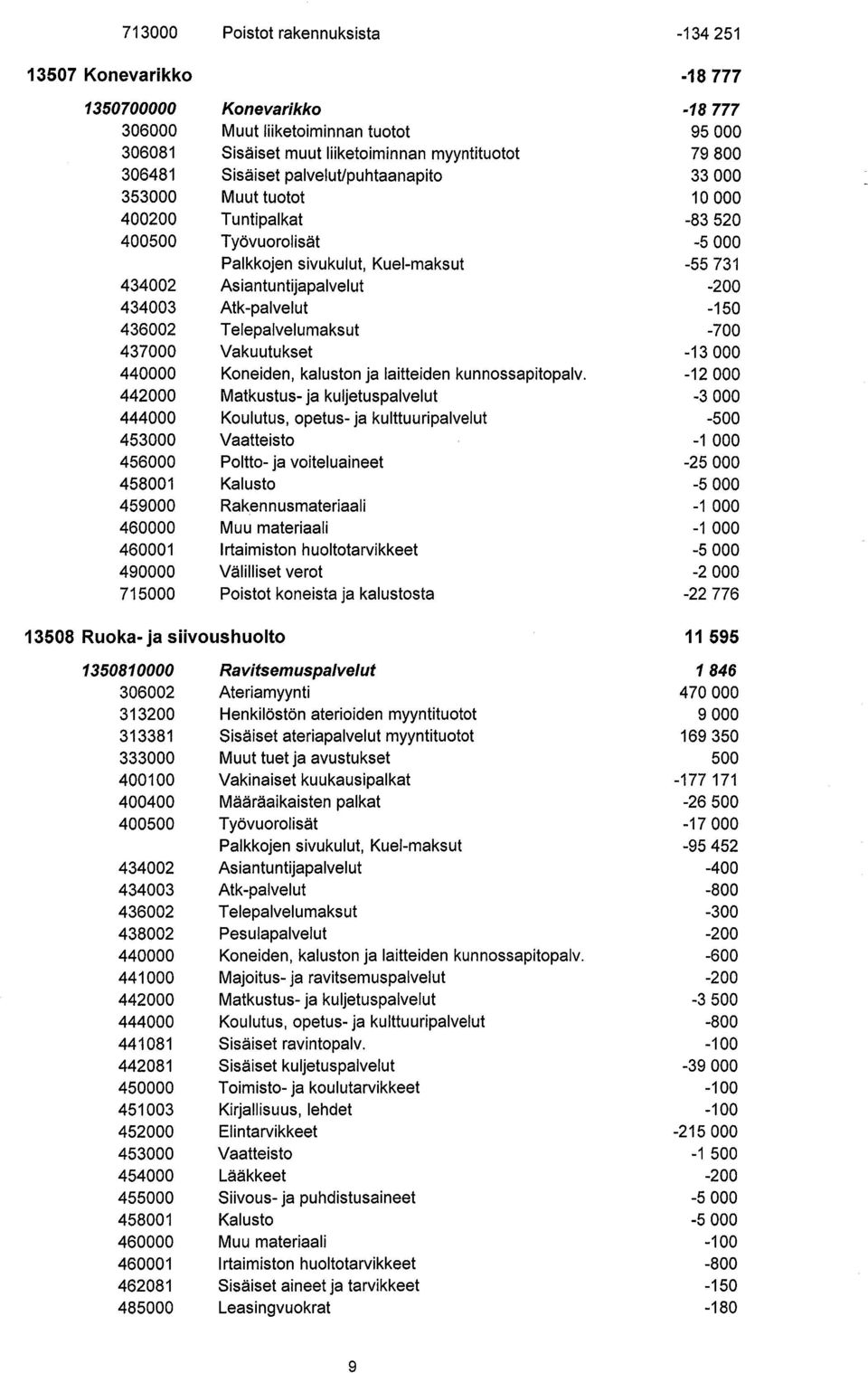 -150 436002 Telepalvelumaksut -700 437000 Vakuutukset -13000 440000 Koneiden, kaluston ja laitteiden kunnossapitopalv.