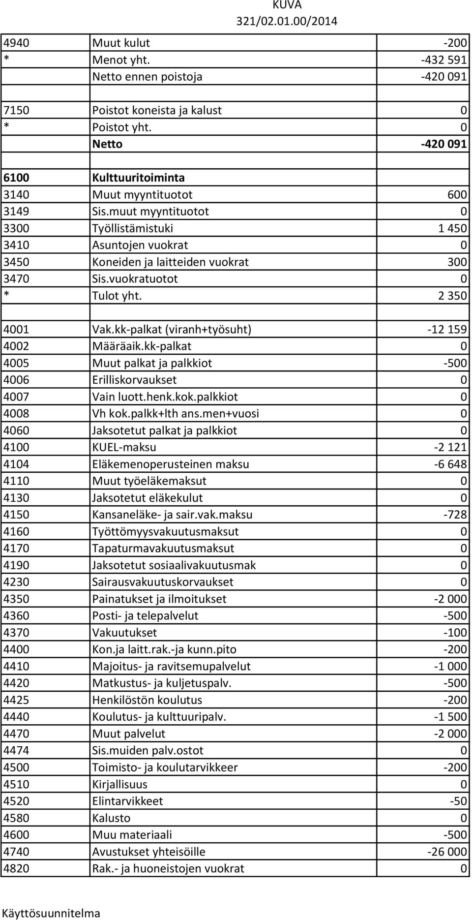 kk-palkat 0 4005 Muut palkat ja palkkiot -500 4006 Erilliskorvaukset 0 4007 Vain luott.henk.kok.palkkiot 0 4008 Vh kok.palkk+lth ans.