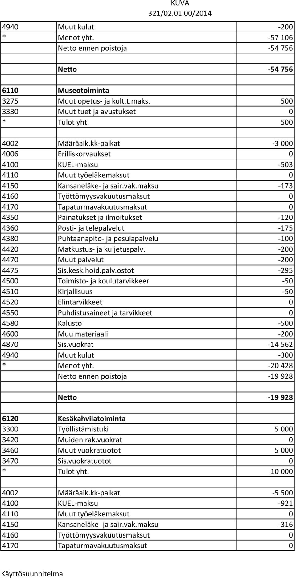 maksu -173 4350 Painatukset ja ilmoitukset -120 4360 Posti- ja telepalvelut -175 4380 Puhtaanapito- ja pesulapalvelu -100 4420 Matkustus- ja kuljetuspalv. -200 4470 Muut palvelut -200 4475 Sis.kesk.