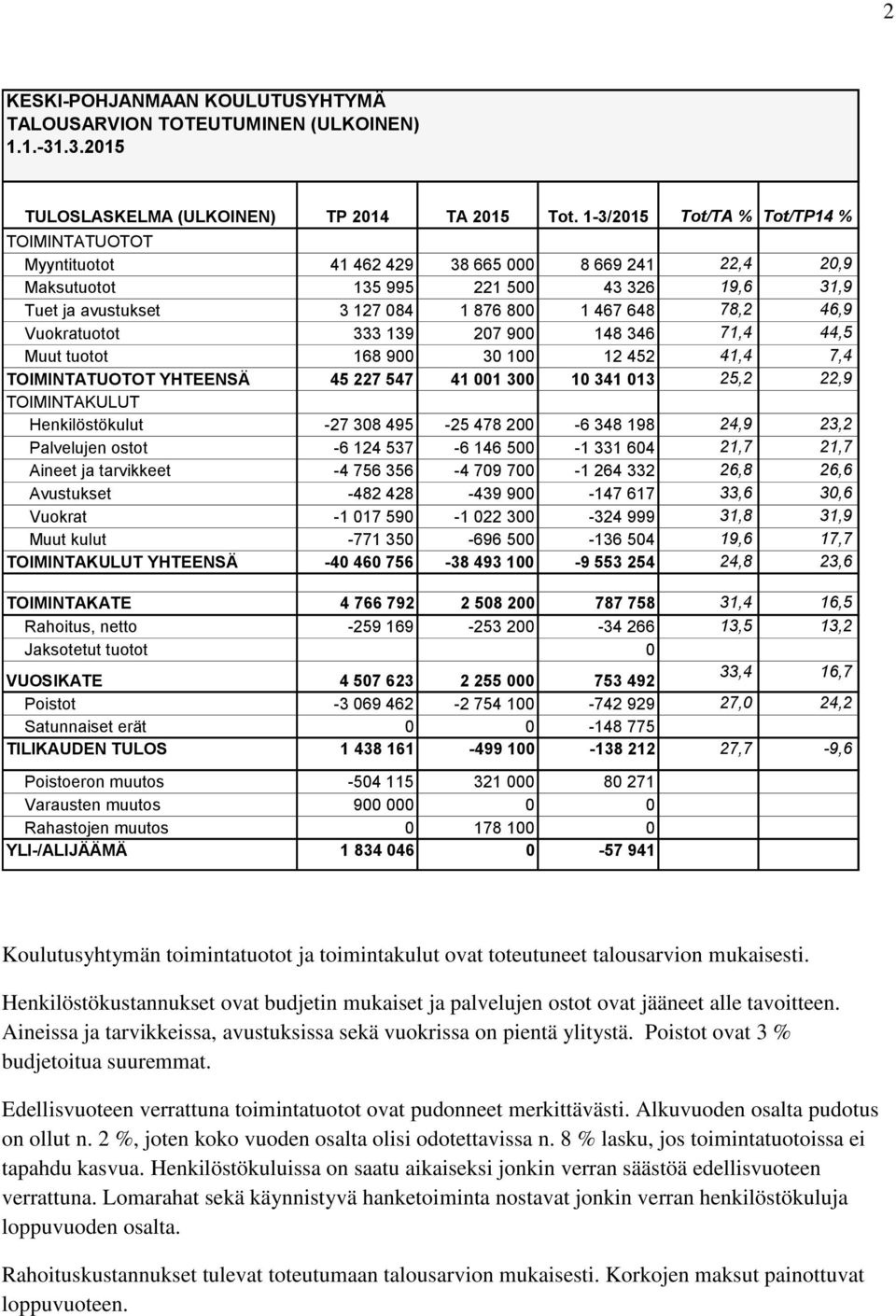 Vuokratuotot 333 139 207 900 148 346 71,4 44,5 Muut tuotot 168 900 30 100 12 452 41,4 7,4 YHTEENSÄ 45 227 547 41 001 300 10 341 013 25,2 22,9 Henkilöstökulut -27 308 495-25 478 200-6 348 198 24,9