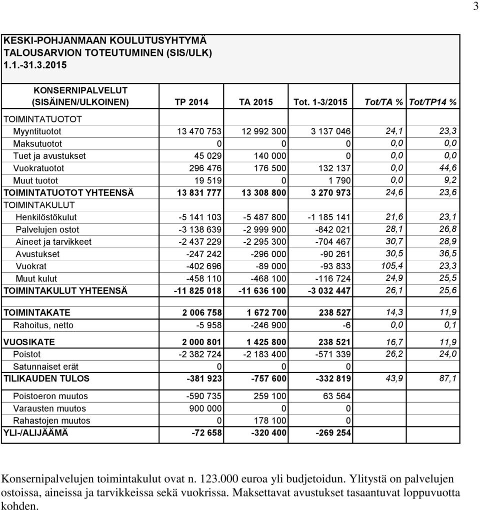 437 229-2 295 300-704 467 30,7 28,9 Avustukset -247 242-296 000-90 261 30,5 36,5 Vuokrat -402 696-89 000-93 833 105,4 23,3 Muut kulut -458 110-468 100-116 724 24,9 25,5 YHTEENSÄ -11 825 018-11 636
