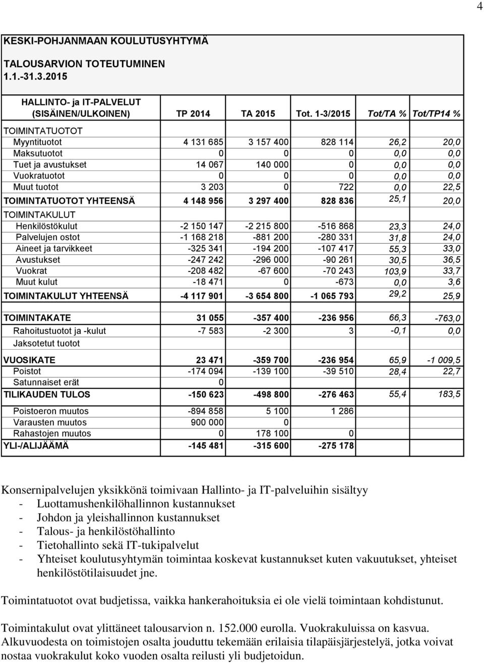 Avustukset -247 242-296 000-90 261 30,5 36,5 Vuokrat -208 482-67 600-70 243 103,9 33,7 Muut kulut -18 471 0-673 0,0 3,6 YHTEENSÄ -4 117 901-3 654 800-1 065 793 29,2 25,9 TOIMINTAKATE 31 055-357