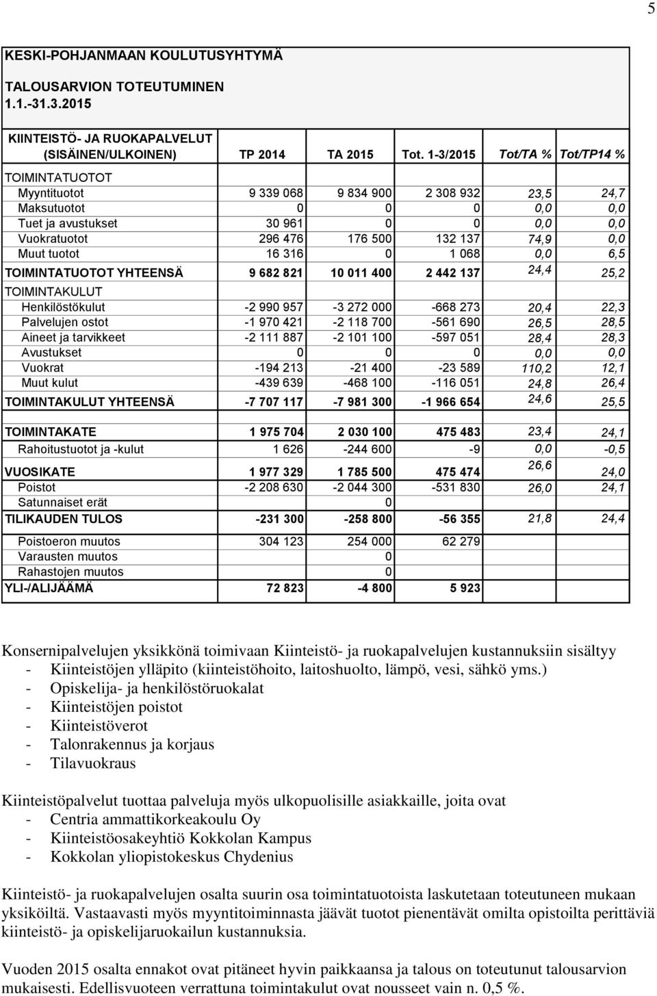 101 100-597 051 28,4 28,3 Avustukset 0 0 0 0,0 0,0 Vuokrat -194 213-21 400-23 589 110,2 12,1 Muut kulut -439 639-468 100-116 051 24,8 26,4 YHTEENSÄ -7 707 117-7 981 300-1 966 654 24,6 25,5