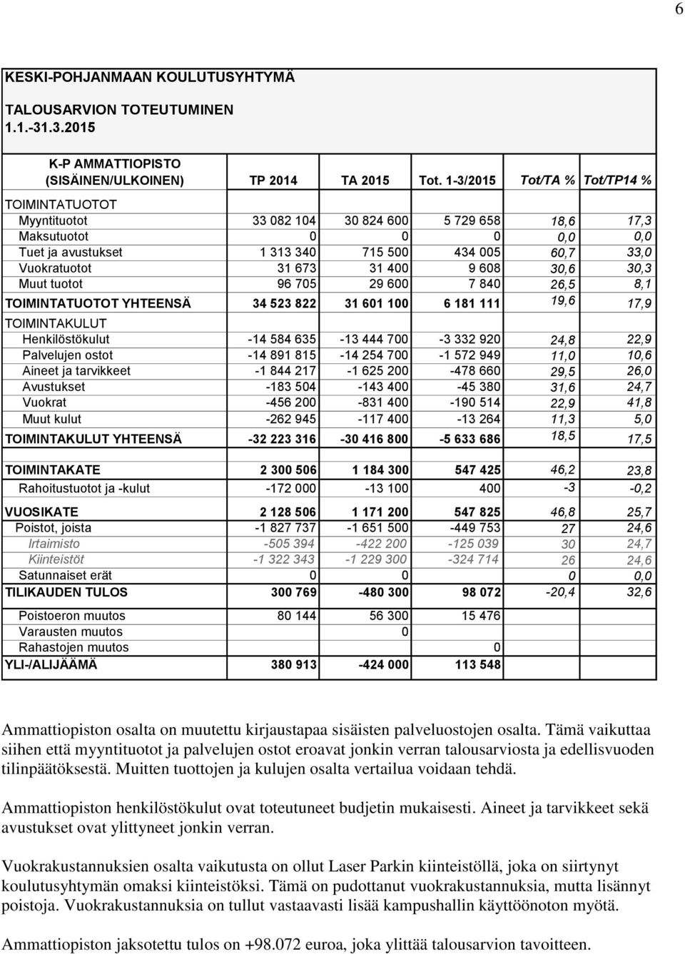 tarvikkeet -1 844 217-1 625 200-478 660 29,5 26,0 Avustukset -183 504-143 400-45 380 31,6 24,7 Vuokrat -456 200-831 400-190 514 22,9 41,8 Muut kulut -262 945-117 400-13 264 11,3 5,0 YHTEENSÄ -32 223