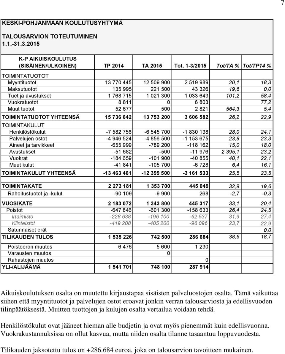 153 675 23,8 23,3 Aineet ja tarvikkeet -655 999-789 200-118 162 15,0 18,0 Avustukset -51 682-500 -11 976 2 395,1 23,2 Vuokrat -184 659-101 900-40 855 40,1 22,1 Muut kulut -41 841-105 700-6 728 6,4