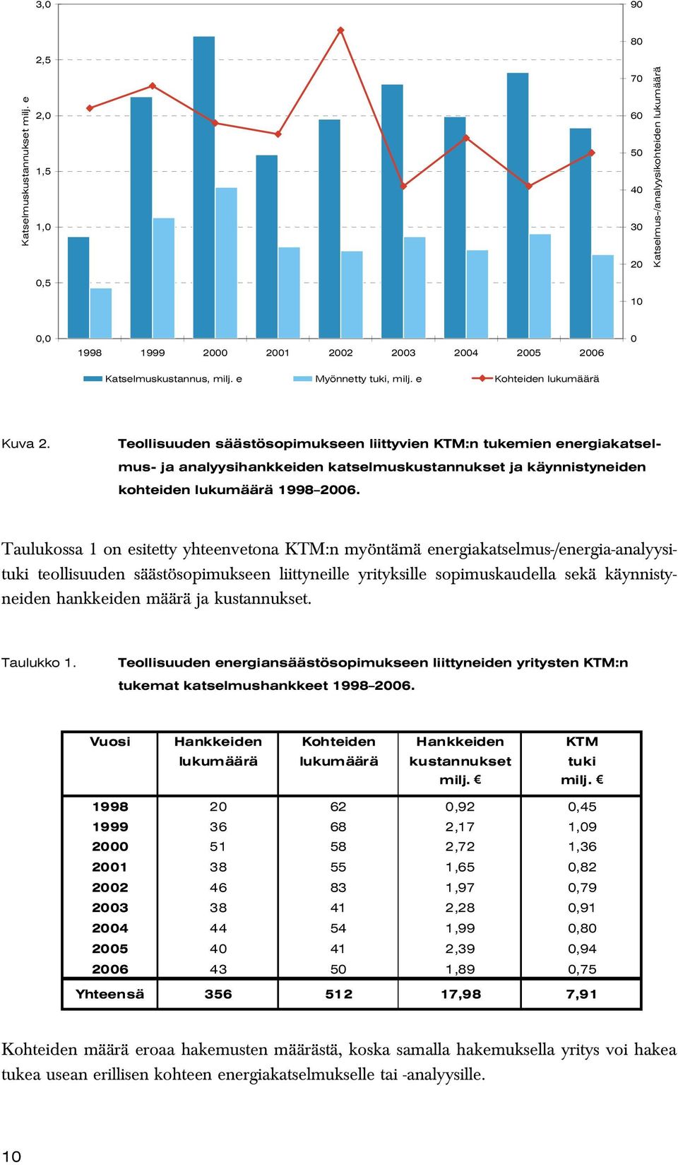 Teollisuuden säästösopimukseen liittyvien KTM:n tukemien energiakatselmus- ja analyysihankkeiden katselmuskustannukset ja käynnistyneiden kohteiden lukumäärä 1998 2006.