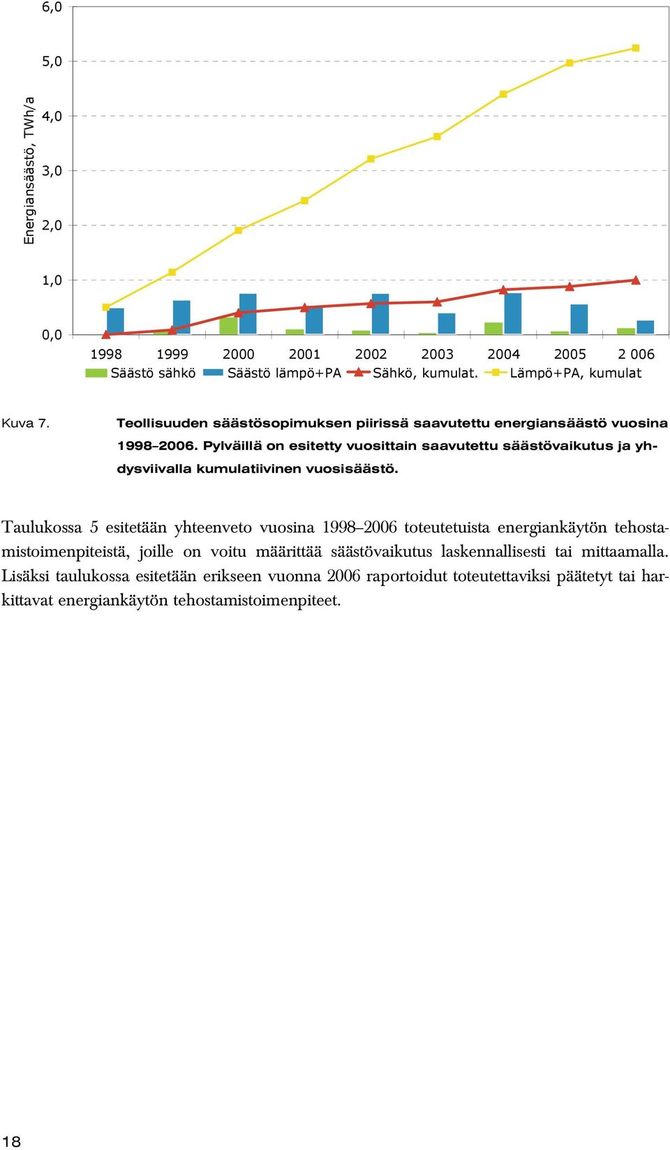 Pylväillä on esitetty vuosittain saavutettu säästövaikutus ja yhdysviivalla kumulatiivinen vuosisäästö.