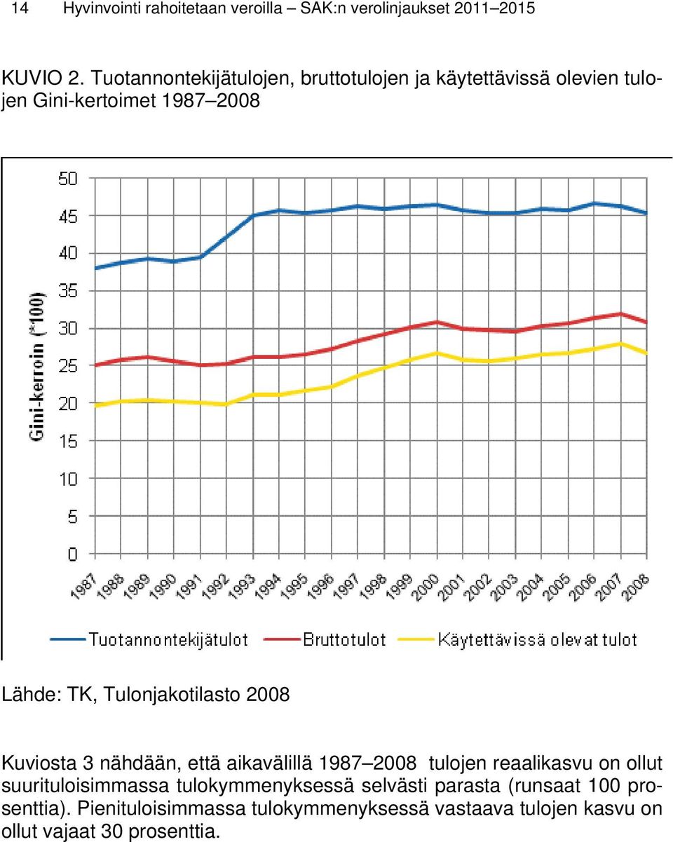 Tulonjakotilasto 2008 Kuviosta 3 nähdään, että aikavälillä 1987 2008 tulojen reaalikasvu on ollut