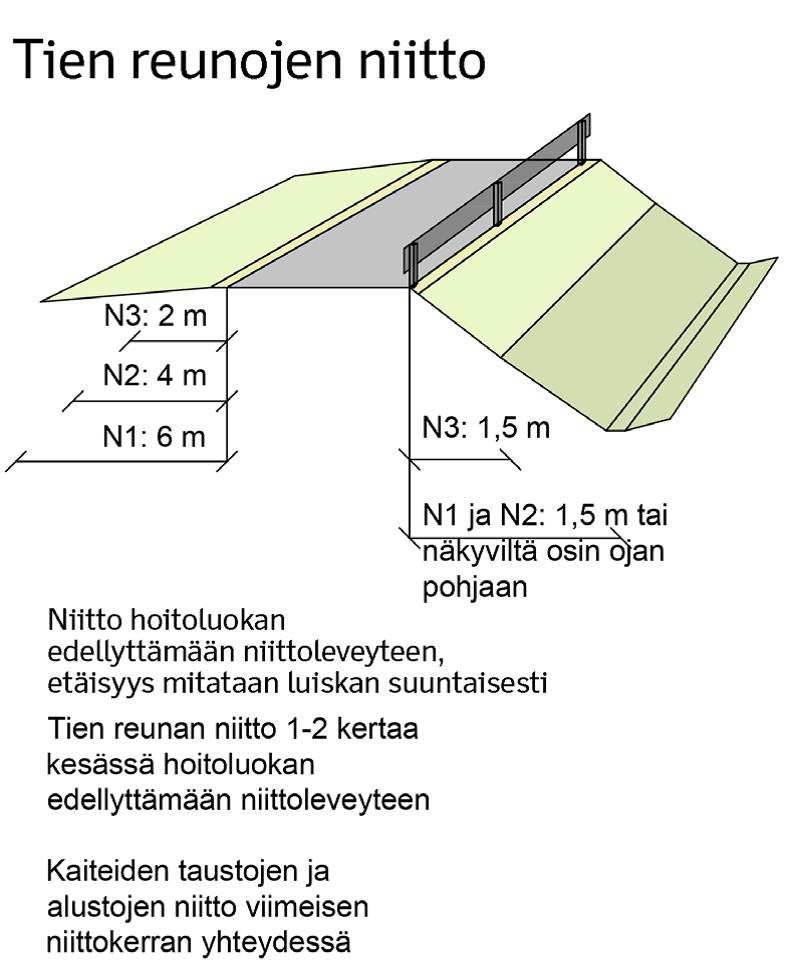 12 5.1.1 N-luokat N-luokkia eli normaaleita hoitoluokkia ovat N1, N2 ja N3. Jokaisen luokan niittoleveydet ja kerrat on erikseen määritelty (kuva 8.