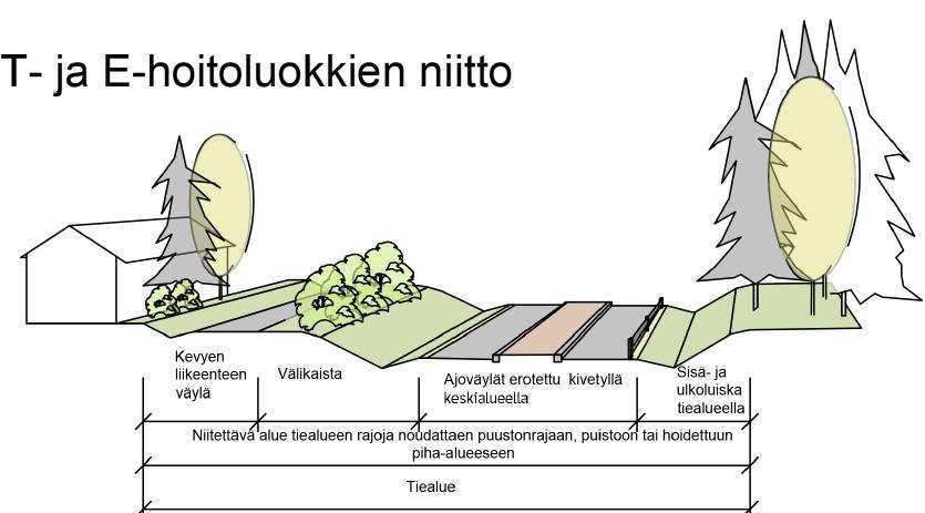 19 T- ja E-luokkien alueet niitetään tiealueen rajoja noudattaen puustorajaan, puistoon tai hoidettuun piha-alueeseen (kuva 15).