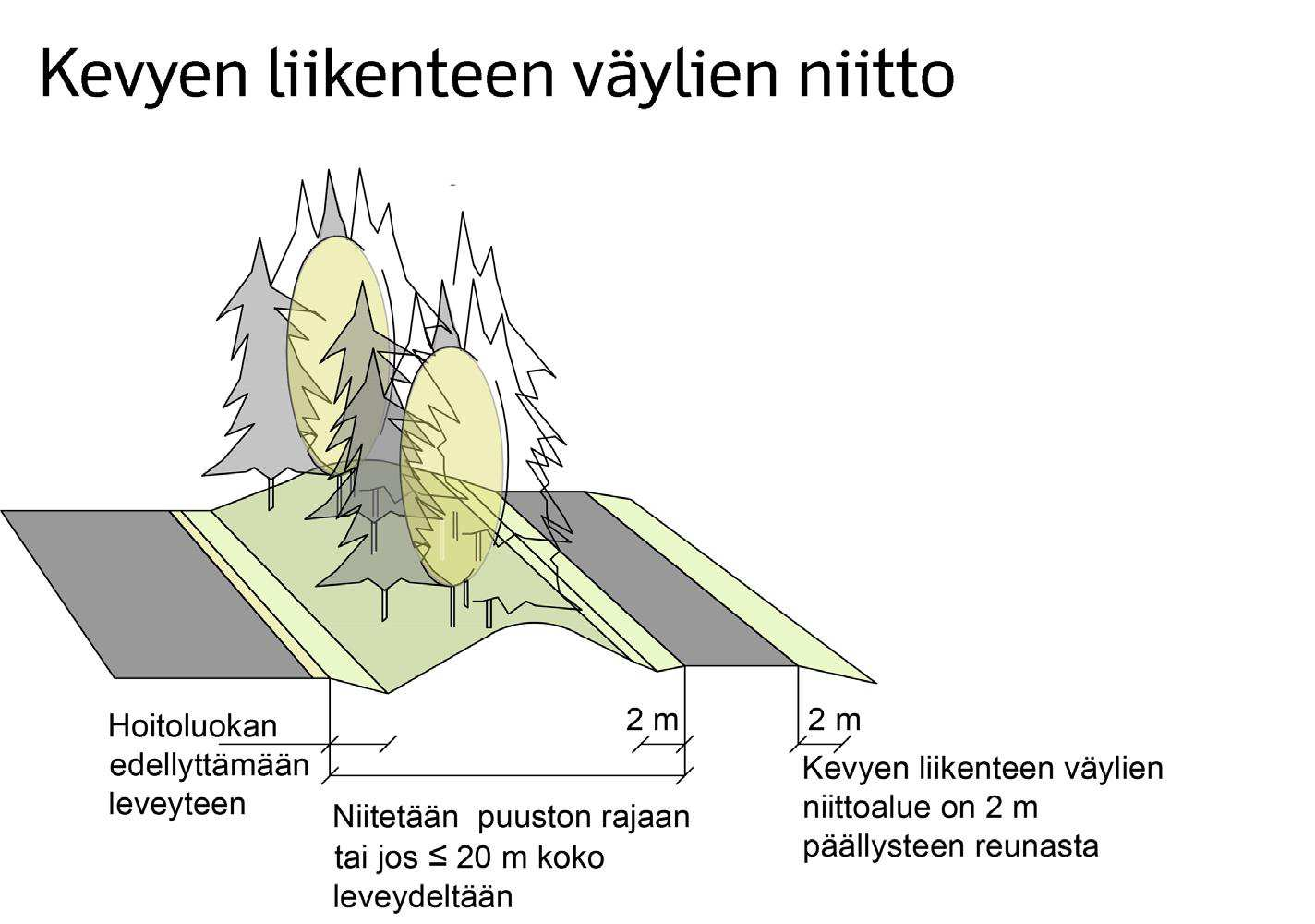20 5.1.3 Kevyen liikenteen väylät, tekniset laitteet ja katokset Kevyen liikenteen väylät niitetään viherhoitoluokasta riippumatta vähintään 2 m etäisyydelle väylän päällysteen reunasta (kuva 16).