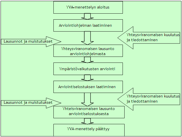 Kuva 2.1. Ympäristövaikutusten arviointiprosessin pääkohdat ja prosessin kulku. YVA-menettelyn avulla varmistetaan, että arvioitavan hankkeen ympäristövaikutukset tunnetaan.