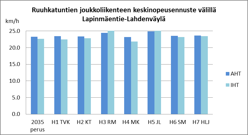 12 Pasilanväylän liikennekäytäväselvitys EPÄVARMUUSTEKIJÖIDEN JA KEINOVALIKOIMAN ARVIOINTI Liikenneverkon kehittyminen HLJ 2011 suunnitelman mukaisesti (H7) Pasilanväyläkäytävän ruuhka-aikojen