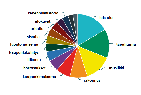 Luokiteltu some-aineisto työpajaryhmien käytössä Teemat: Arkielämä Harrastukset Ihmiset ja yhteisö Julkiset palvelut Kaupalliset palvelut