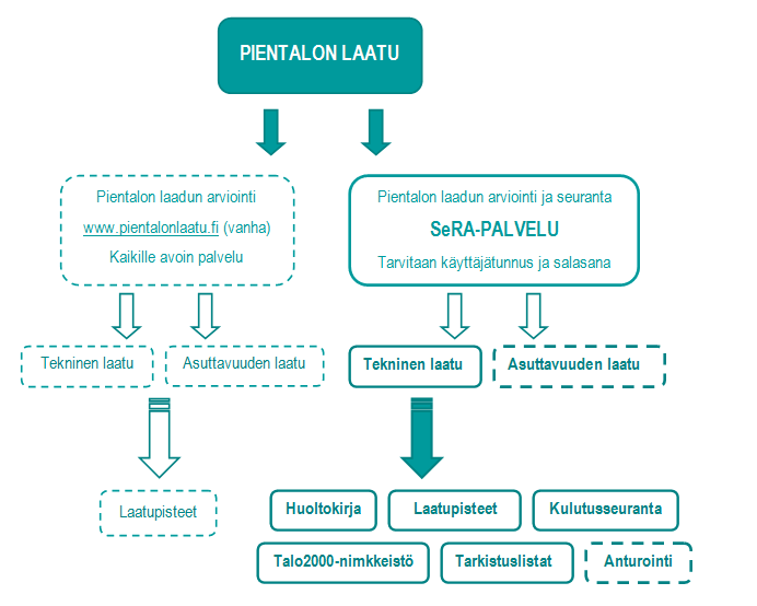 4 SEUDULLISEN RAKENTAMISEN JA ASUMISEN INTERAKTIIVINEN PALVELU Seudullisen rakentamisen ja asumisen interaktiivinen palvelu (SeRA) on selainkäyttöinen palvelu, joka on tarkoitettu Oulun seudun