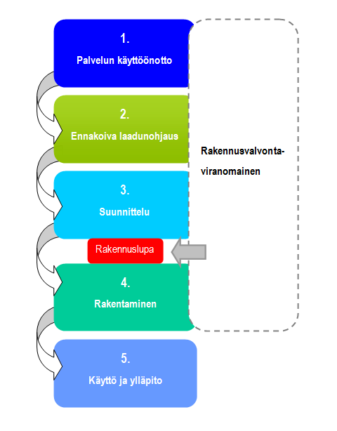 4.2 Palvelun käytön vaiheet Palvelun käyttäminen on jaettu viiteen päävaiheeseen (kuva 2), jotka ovat käyttöönotto, ennakoiva laadunohjaus, suunnittelu, rakentaminen sekä käyttö ja ylläpito.