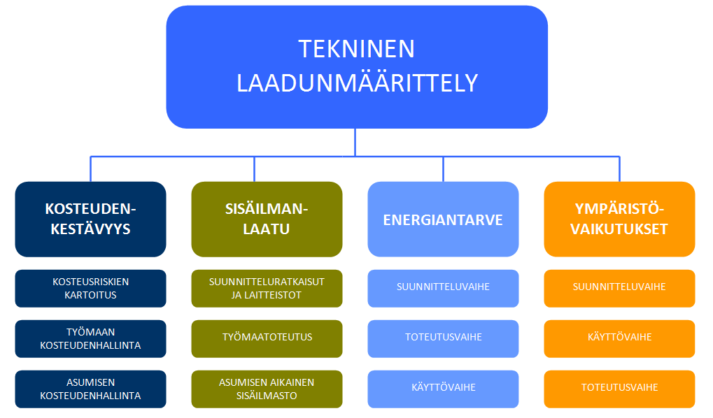 KUVA 5. Teknisen laadunmäärittelyn osiot Palvelun kysymykset kohdistuvat pientalon teknisiin laatutekijöihin.