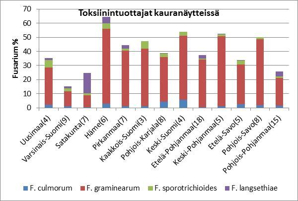 Kauranäytteissä vahva DON:in tuottaja Fusarium