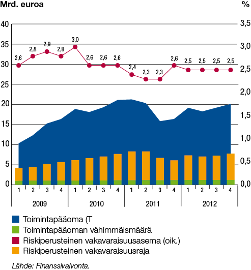 Työeläkesektorin vakavaraisuusasema hyvä Toimintapääoma kasvoi vuoden 2012 aikana 3,7 mrd.