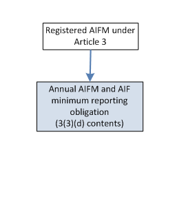 Rekisteröity AIFM Raportointivelvollisuuden flow chartit ESMA Guidelinen (Final report on Guidelines on reporting obligations under Articles