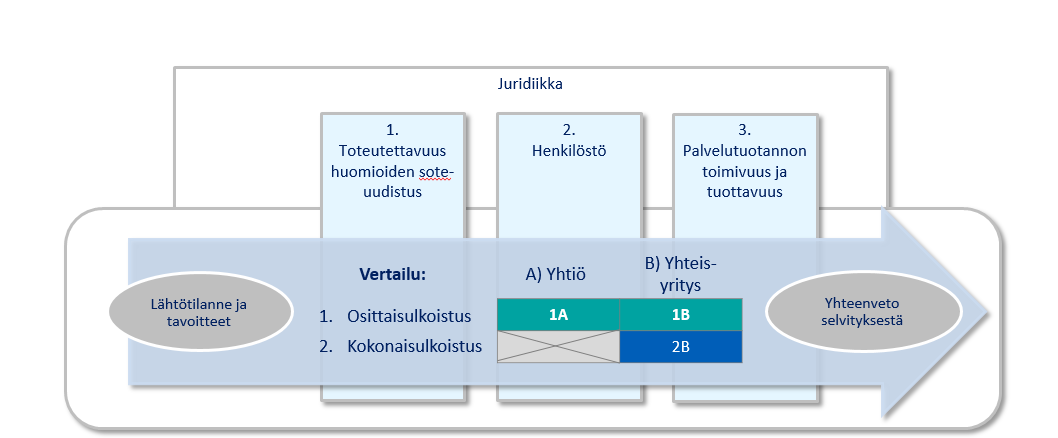 Vertailun kohteet ja vertailunäkökulmat Seuraavassa vertaillaan toimeksiannon mukaisia vaihtoehtoja 1A) osittaisulkoistus yhtiölle 1B) osittaisulkoistus yhteisyritykselle 2B) kokonaisulkoistus