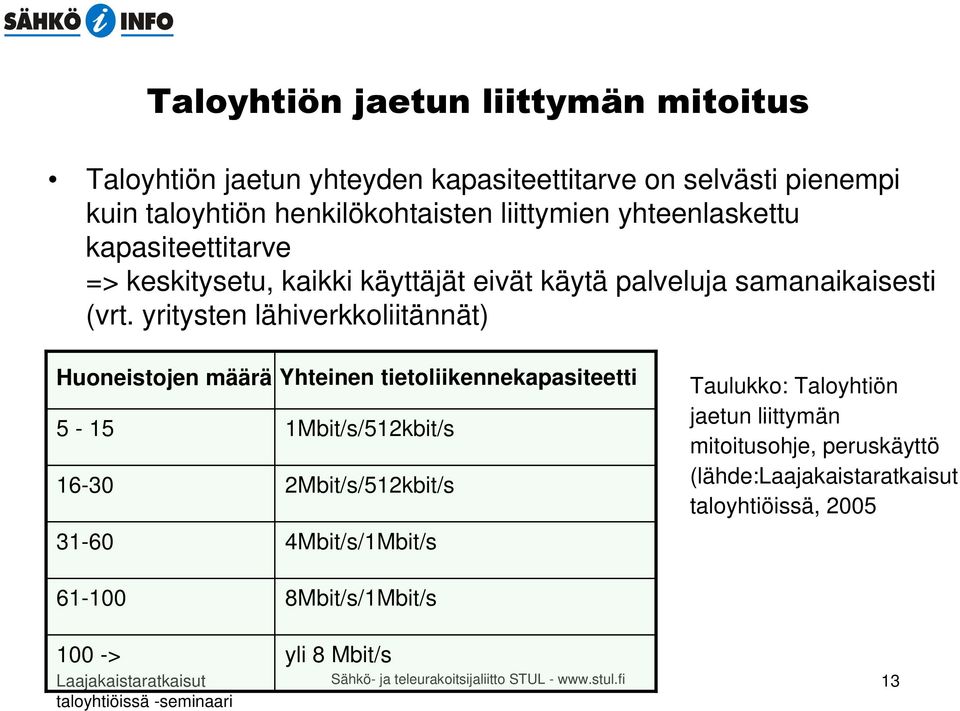 yritysten lähiverkkoliitännät) Huoneistojen määrä Yhteinen tietoliikennekapasiteetti 5-15 1Mbit/s/512kbit/s 16-30 2Mbit/s/512kbit/s 31-60