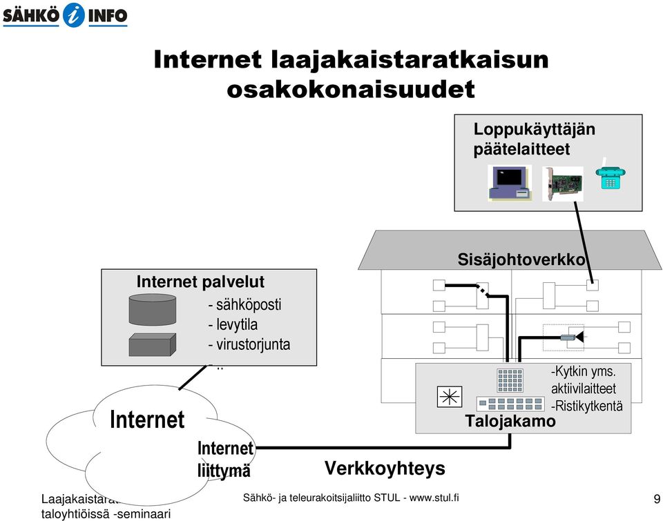 Sisäjohtoverkko Talojakamo Sähkö-